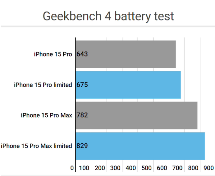 德江apple维修站iPhone15Pro的ProMotion高刷功能耗电吗