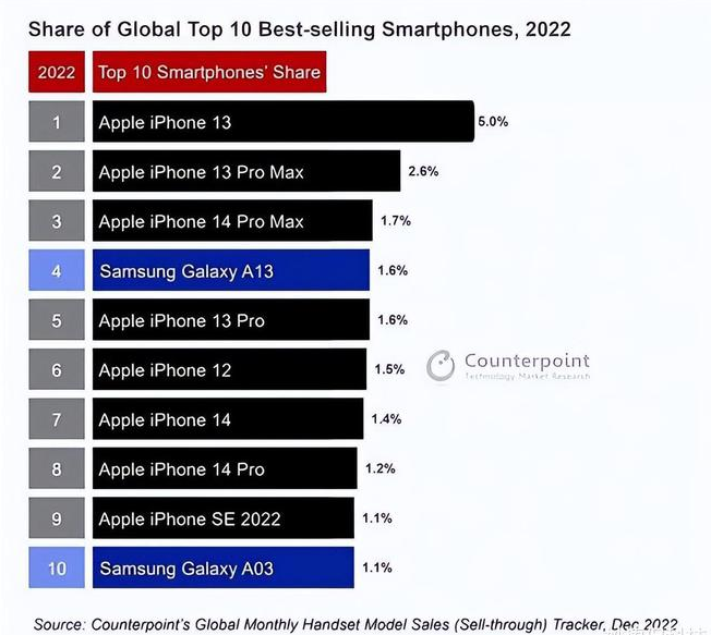 德江苹果维修分享:为什么iPhone14的销量不如iPhone13? 