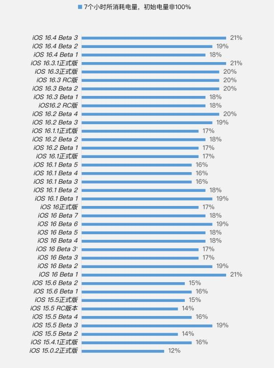 德江苹果手机维修分享iOS 16.4 Beta 3续航跑分等测试结果汇总 