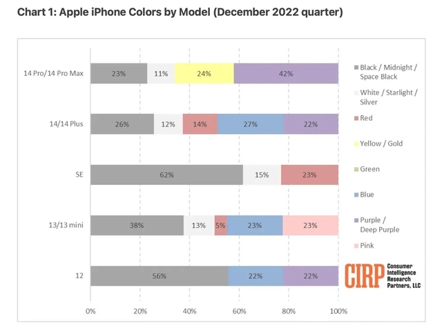 德江苹果维修网点分享：美国用户最喜欢什么颜色的iPhone 14？ 