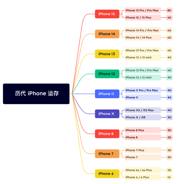 德江苹果维修网点分享苹果历代iPhone运存汇总 