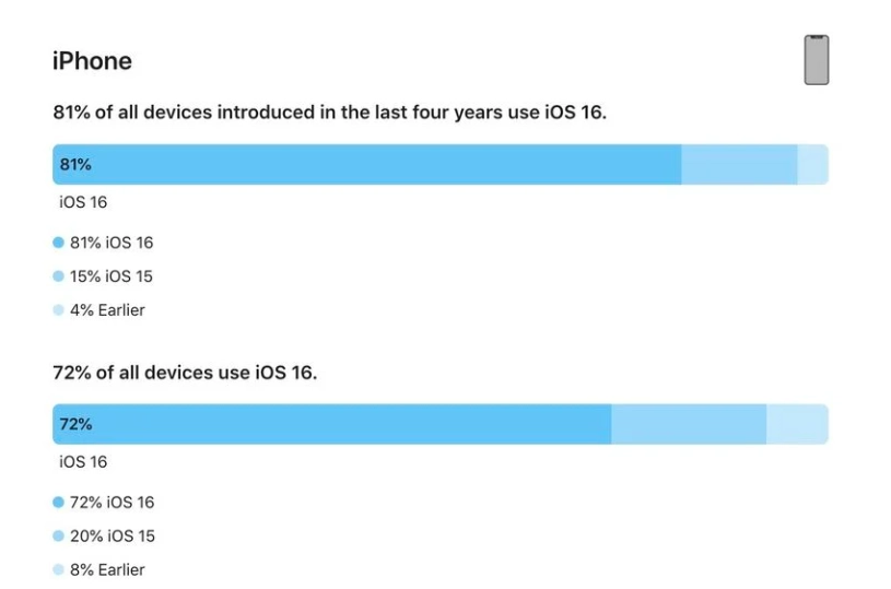 德江苹果手机维修分享iOS 16 / iPadOS 16 安装率 