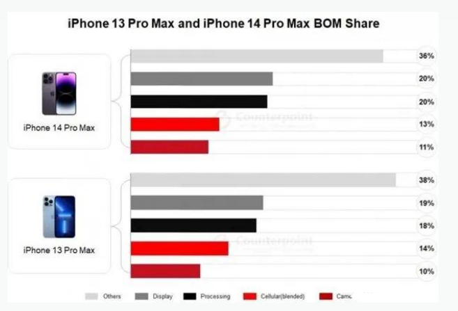 德江苹果手机维修分享iPhone 14 Pro的成本和利润 