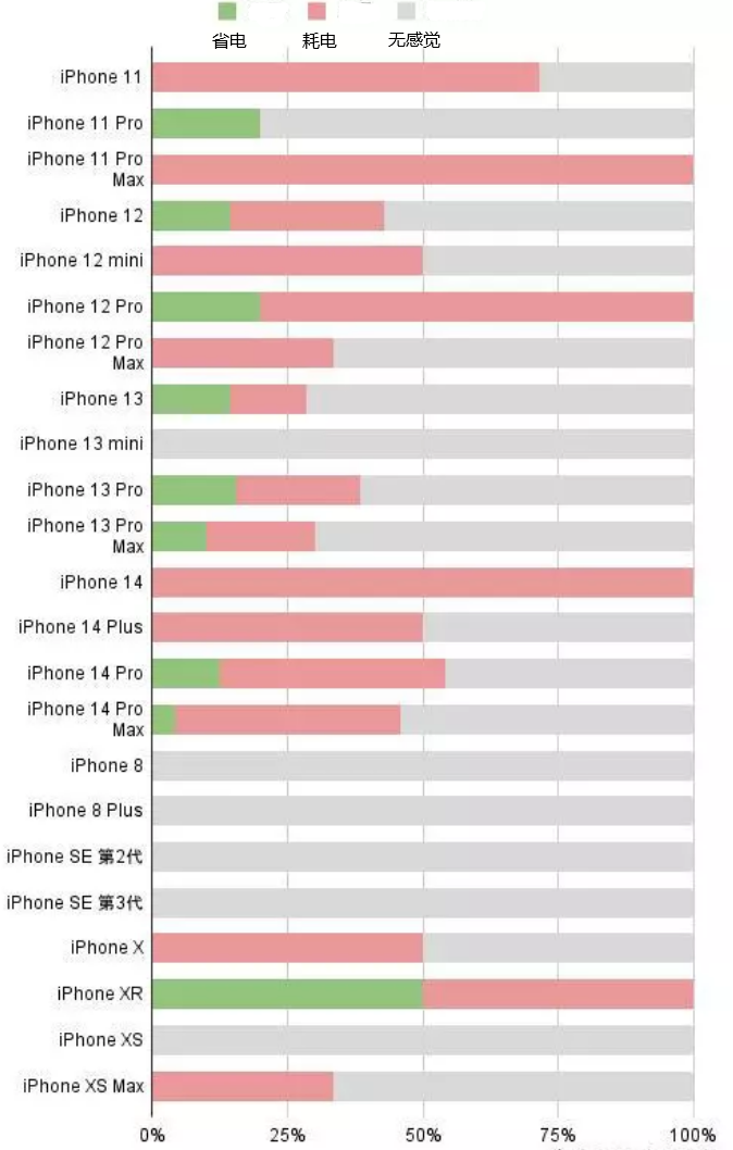 德江苹果手机维修分享iOS16.2太耗电怎么办？iOS16.2续航不好可以降级吗？ 