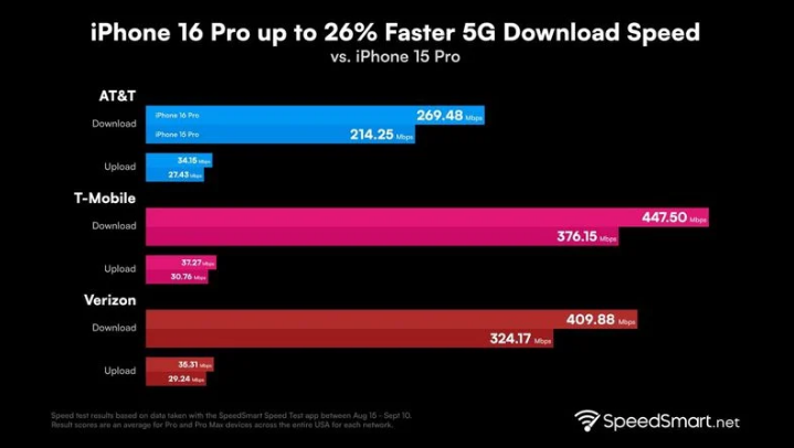 德江苹果手机维修分享iPhone 16 Pro 系列的 5G 速度 