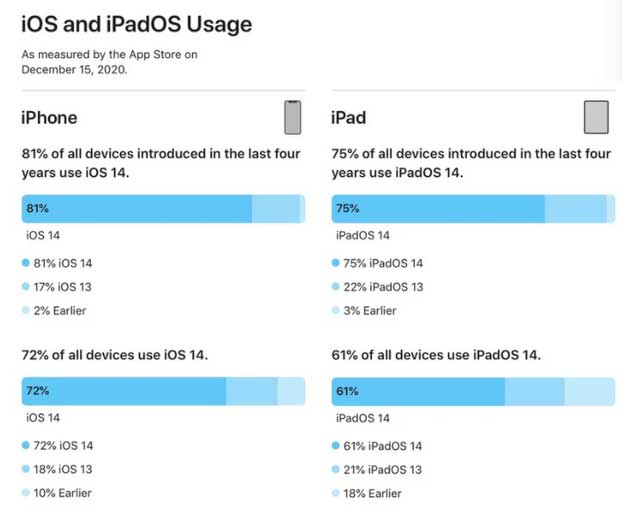 德江苹果手机维修分享有多少用户更新了 iOS 14 