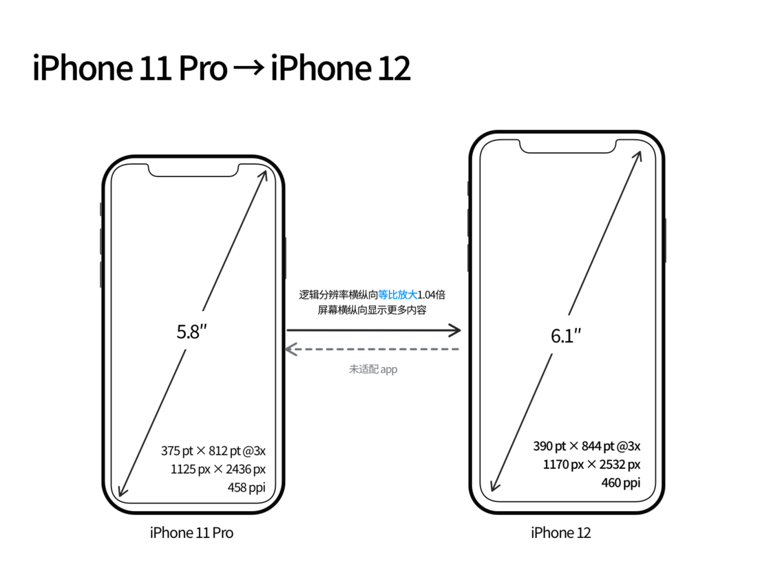 德江苹果手机维修分享iPhone 12 mini 和 iPhone 12 Pro 的尺寸变化会改变显示内容吗 